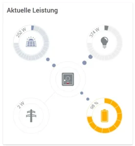 Appli de supervision solaire affichant la production, le niveau de la batterie et le soutirage/l'injection réseau